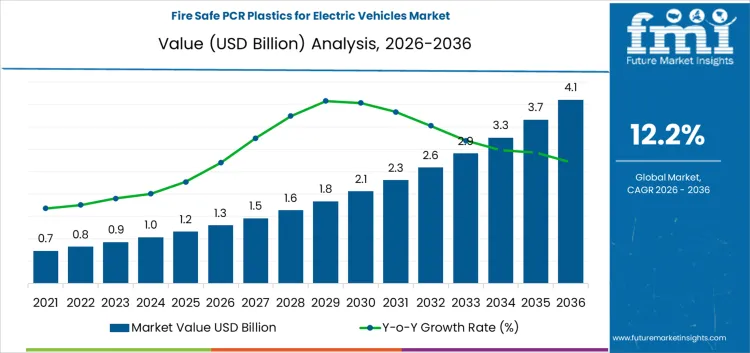 Fire Safe Pcr Plastics For Electric Vehicles Market Market Value Analysis