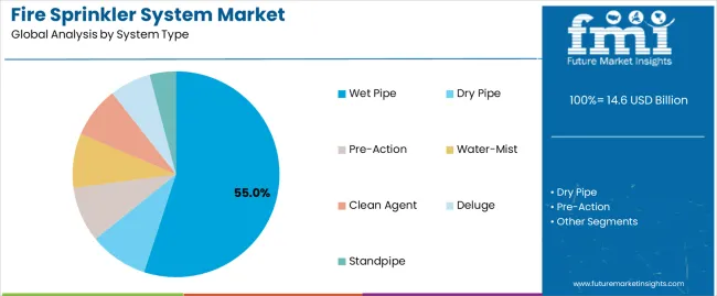 Fire Sprinkler System Market Analysis By System Type Fire Sprinkler System Market Analysis By System Type
