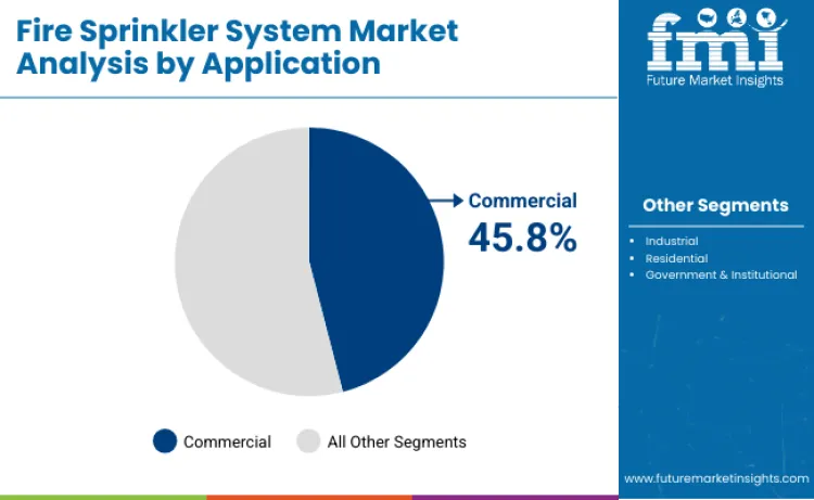 Fire Sprinkler System Market By Application