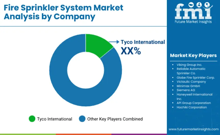 Fire Sprinkler System Market By Company