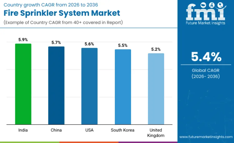 Fire Sprinkler System Market By Country