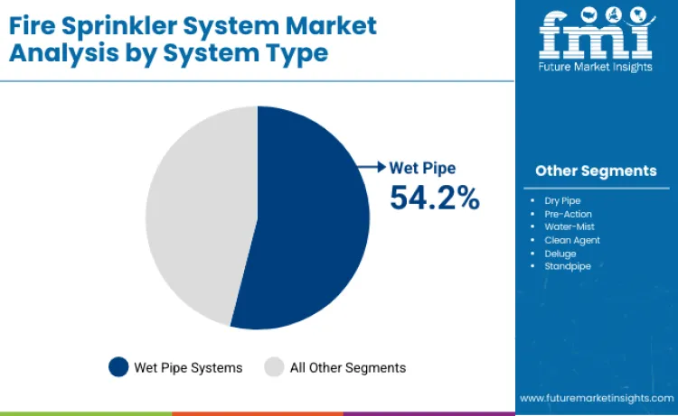 Fire Sprinkler System Market By System Type
