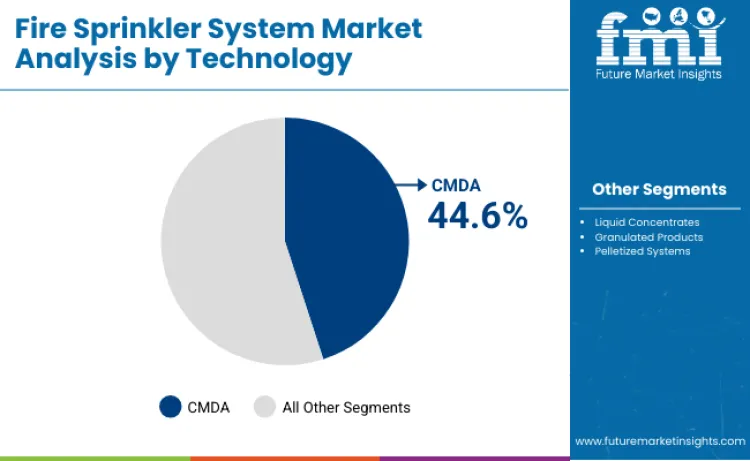 Fire Sprinkler System Market By Technology