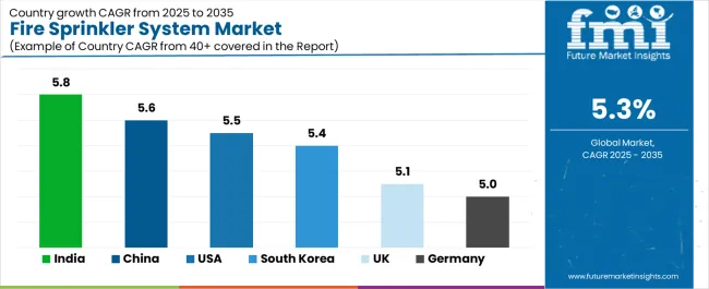 Fire Sprinkler System Market Cagr Analysis By Country Fire Sprinkler System Market Cagr Analysis By Country