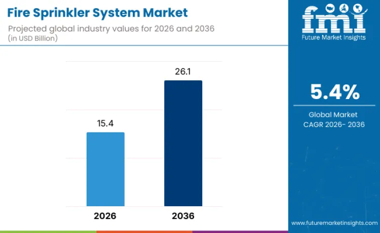 Fire Sprinkler System Market