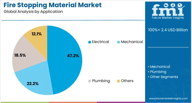 Fire Stopping Material Market Analysis By Application