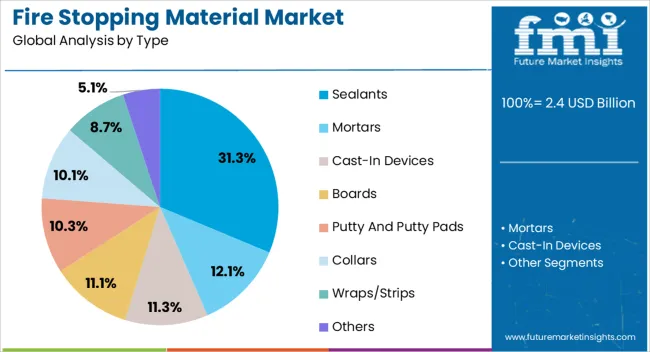 Fire Stopping Material Market Analysis By Type