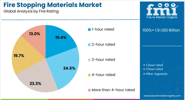 Fire Stopping Materials Market Analysis By Fire Rating