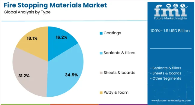 Fire Stopping Materials Market Analysis By Type