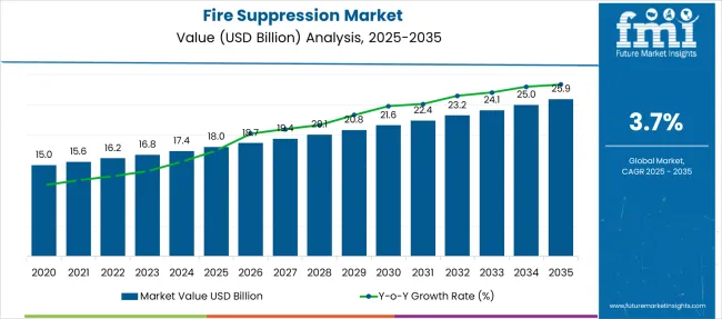 Fire Suppression Market