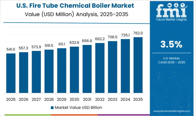 Fire Tube Chemical Boiler Market Country Value Analysis
