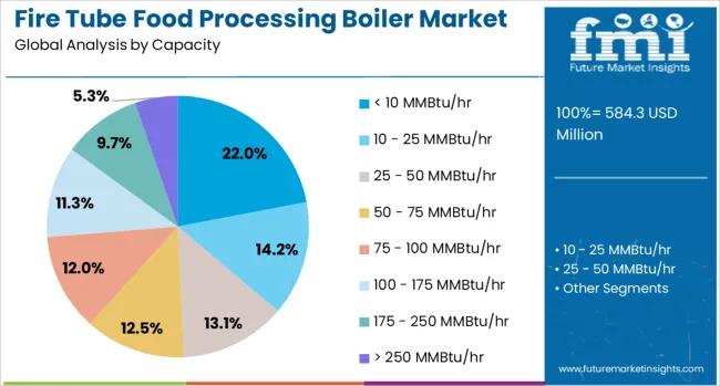 Fire Tube Food Processing Boiler Market Analysis By Capacity