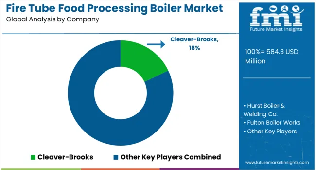 Fire Tube Food Processing Boiler Market Analysis By Company