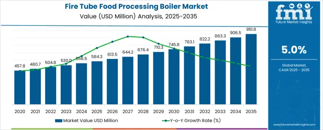 Fire Tube Food Processing Boiler Market Market Value Analysis