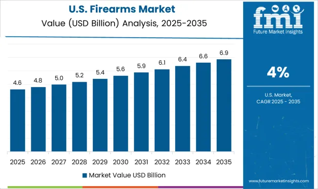 Firearms Market Country Value Analysis
