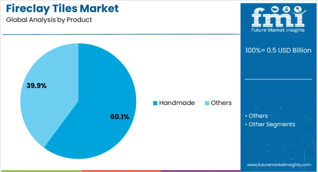 Fireclay Tiles Market Analysis By Product