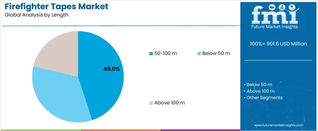 Firefighter Tapes Market Analysis By Length