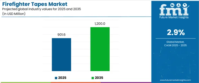 Firefighter Tapes Market Industry Value Analysis