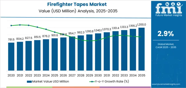 Firefighter Tapes Market Market Value Analysis