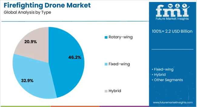 Firefighting Drone Market Analysis By Type