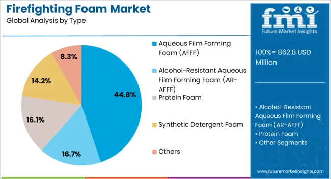 Firefighting Foam Market Analysis By Type