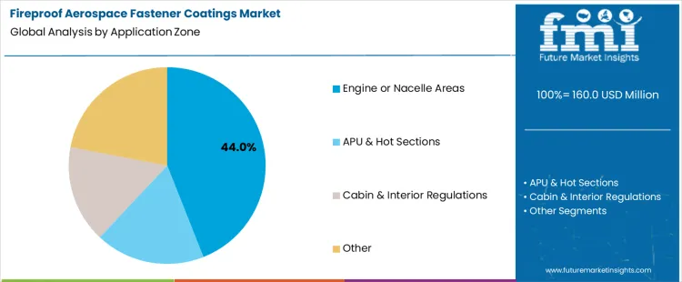 Fireproof Aerospace Fastener Coatings Market Analysis By Application Zone