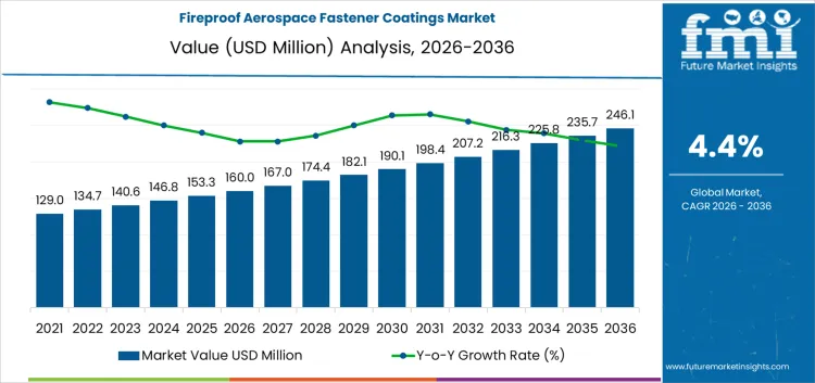 Fireproof Aerospace Fastener Coatings Market Market Value Analysis
