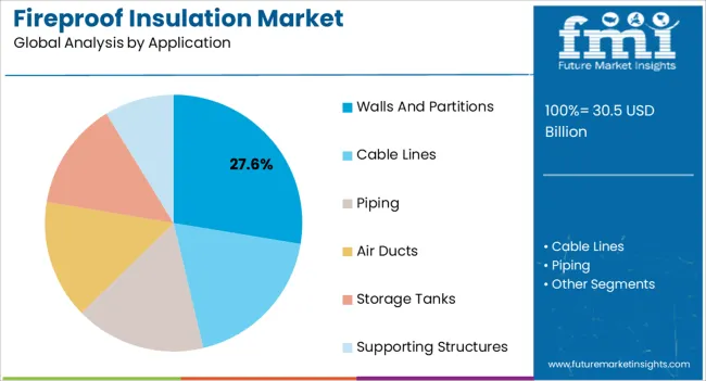 Fireproof Insulation Market Analysis By Application Fireproof Insulation Market Analysis By Application