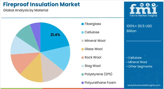 Fireproof Insulation Market Analysis By Material Fireproof Insulation Market Analysis By Material