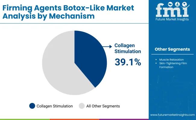 Firming Agents Botox Like Market By Mechanism