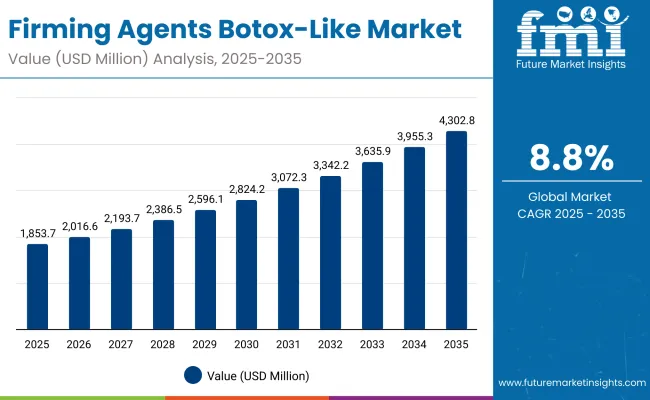 Firming Agents Botox Like Market