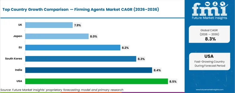 Firming Agents Market Cagr Analysis By Country