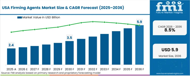 Firming Agents Market Country Value Analysis