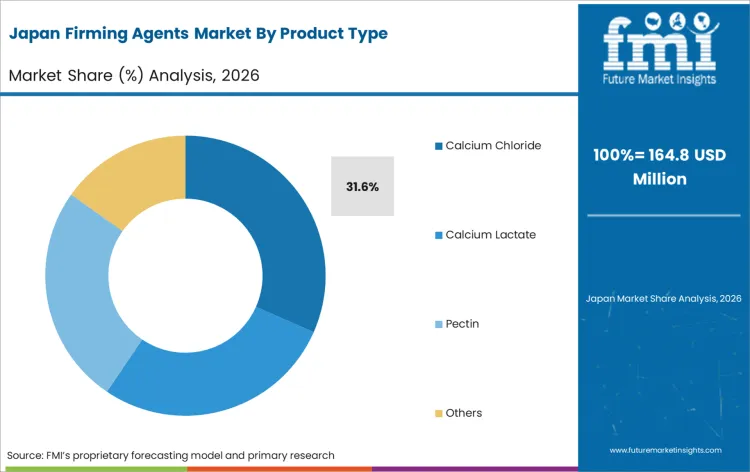 Firming Agents Market Japan Market Share Analysis By Product Type