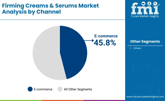 Firming Creams And Serums Market By Channel