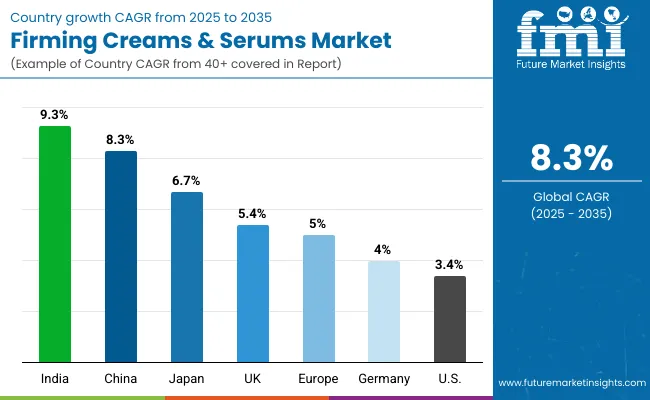 Firming Creams And Serums Market By Country