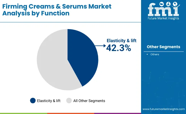 Firming Creams And Serums Market By Function