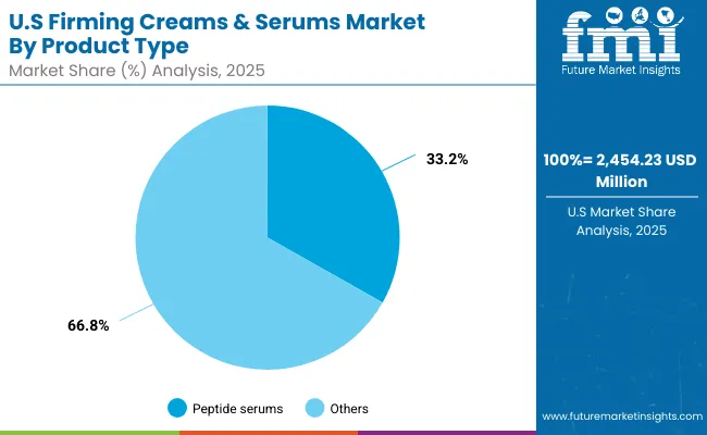 Firming Creams And Serums Market Usa 2