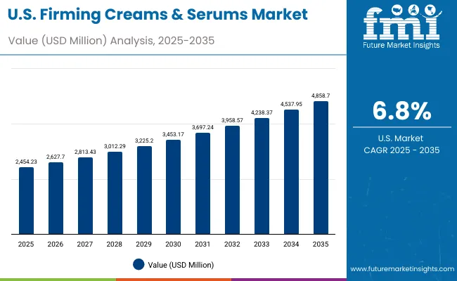 Firming Creams And Serums Market Usa