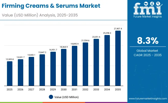 Firming Creams And Serums Market