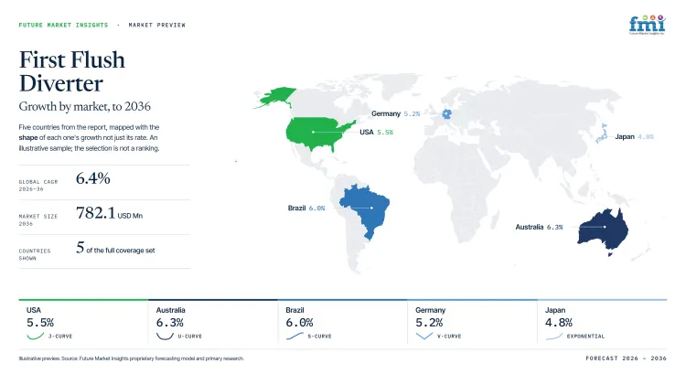 First Flush Diverter Market Growth Forecast 2026 2036 First Flush Diverter Market Growth Forecast 2026 2036