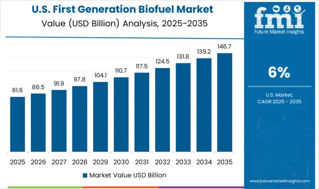 First Generation Biofuel Market Country Value Analysis