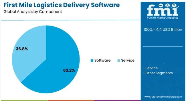 First Mile Logistics Delivery Software Market Analysis By Component