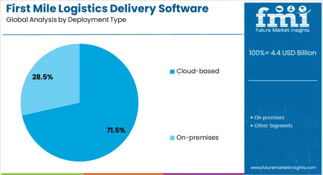 First Mile Logistics Delivery Software Market Analysis By Deployment Type