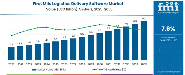 First Mile Logistics Delivery Software Market Value Analysis