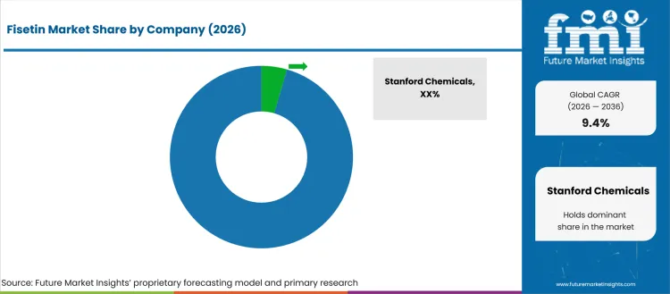 Fisetin Market Analysis By Company Fisetin Market Analysis By Company