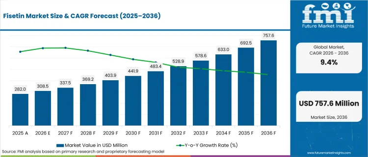 Fisetin Market Value Analysis Fisetin Market Value Analysis