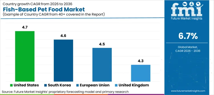 Fish Based Pet Food Market Cagr Analysis By Country
