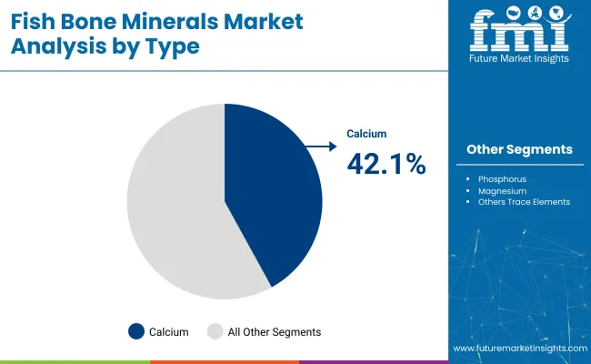 Fish Bone Minerals Market By Type