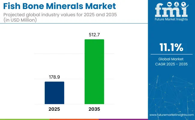 Fish Bone Minerals Market